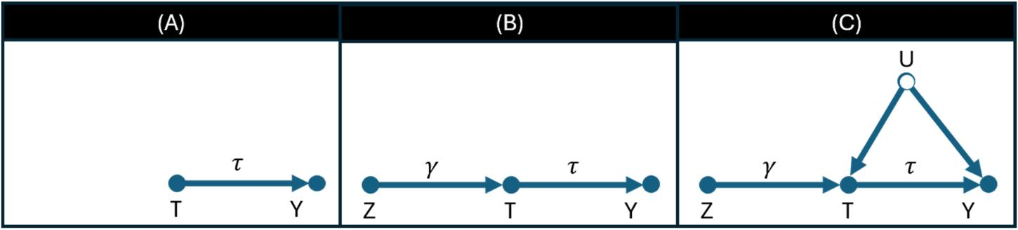 Causal diagrams showing intervention effects